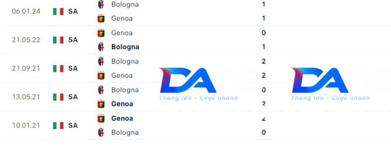 Thành tích đối đầu của Genoa vs Bologna