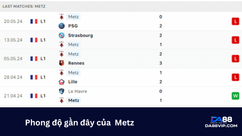 Phong độ gần đây của Metz là lý do họ có thể sẽ chơi ở Ligue 2 mùa sau 