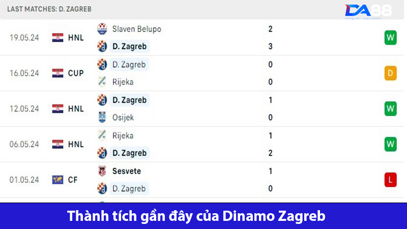 Dinamo Zagreb đang sở hữu thành tích rất tốt