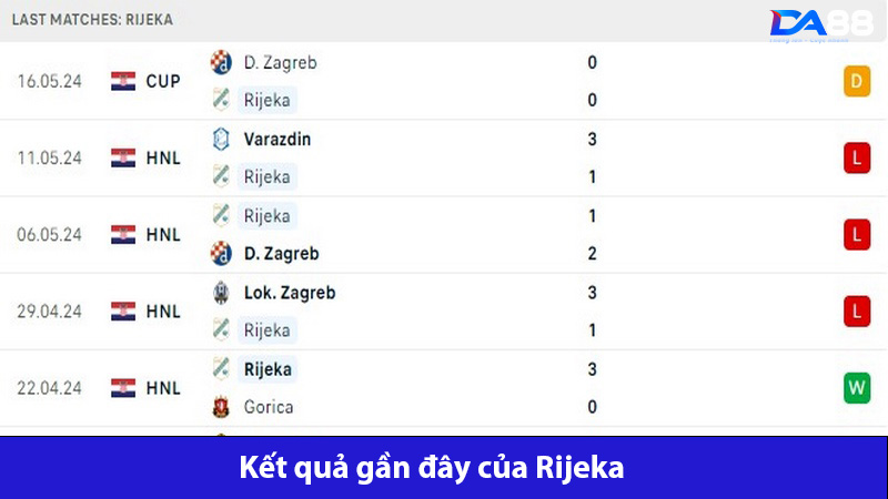 Rijeka hiện đã hết mục tiêu thi đấu