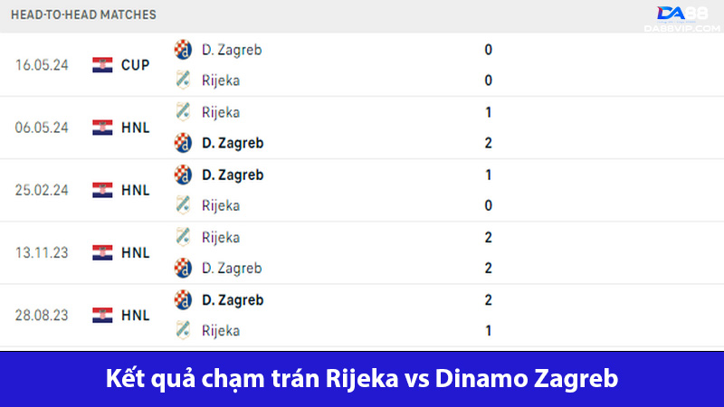 Dinamo Zagreb nhiều trận bất bại trước Rijeka