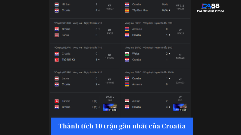 Croatia có thành tích thi đấu đầy ấn tượng