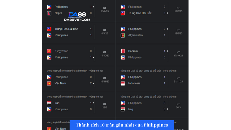 Philippines đang xếp bét bảng tại vòng loại World Cup 2026