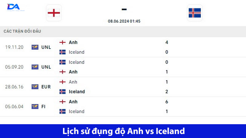 Anh đấu với Iceland giành hầu hết chiến thắng
