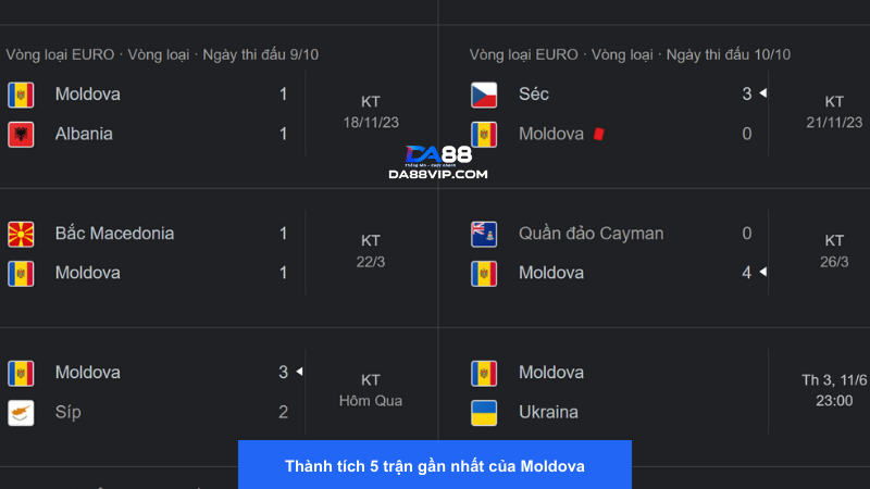 Đội tuyển Moldova thi đấu khá tốt với những đội tuyển yếu