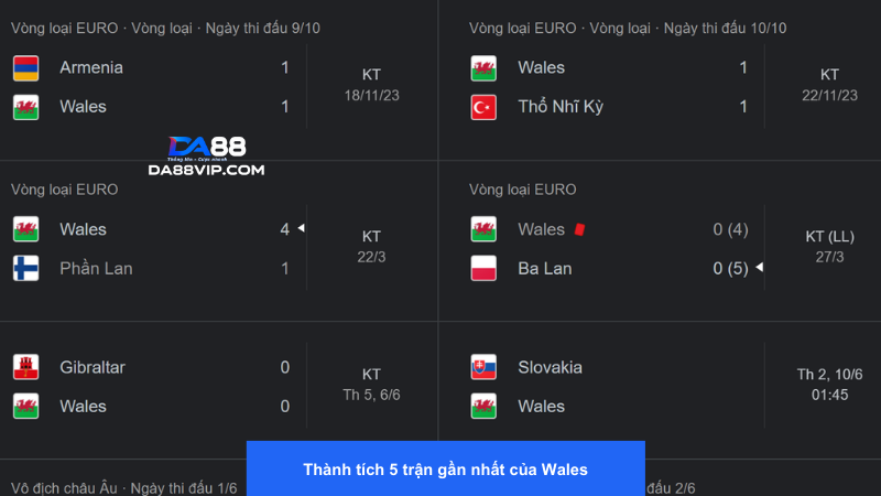 Wales đang có thành tích thi đấu không tốt trong thời gian qua